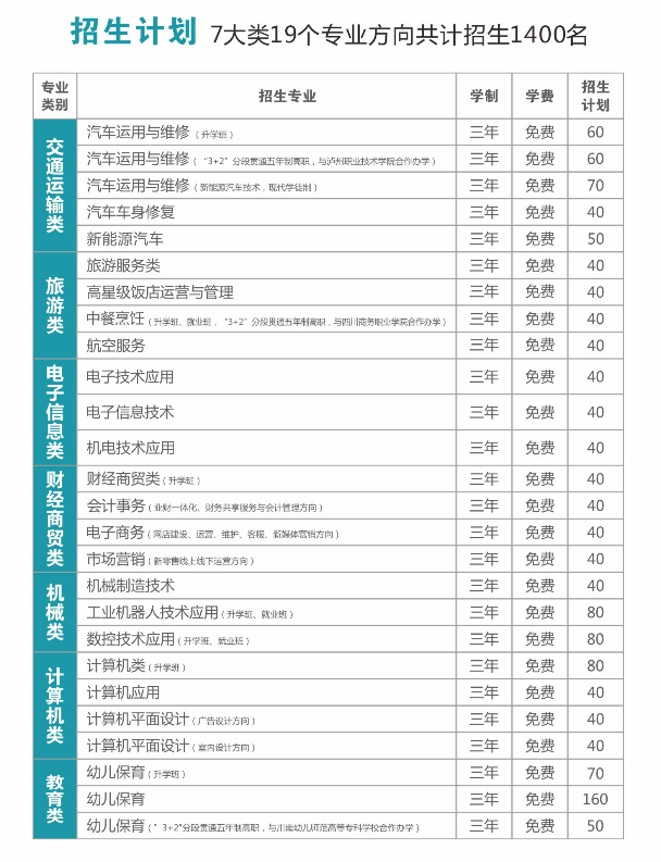 四川省樂山市第一職業高級中學招生專業及計劃